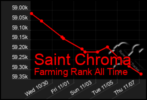 Total Graph of Saint Chroma