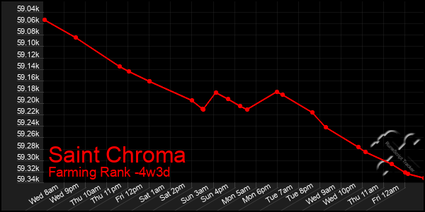 Last 31 Days Graph of Saint Chroma