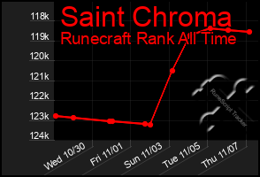 Total Graph of Saint Chroma