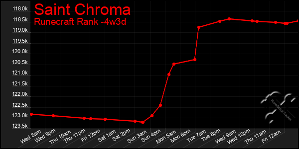 Last 31 Days Graph of Saint Chroma