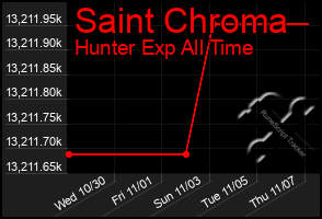 Total Graph of Saint Chroma