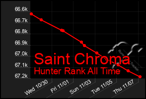 Total Graph of Saint Chroma