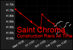 Total Graph of Saint Chroma