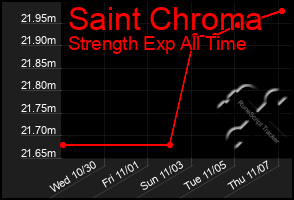 Total Graph of Saint Chroma