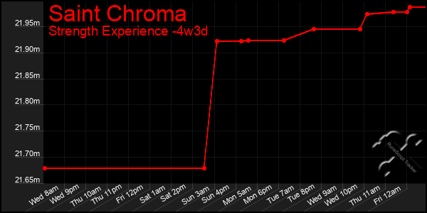 Last 31 Days Graph of Saint Chroma