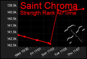 Total Graph of Saint Chroma