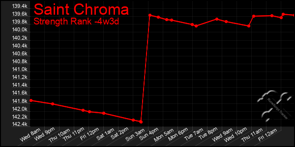 Last 31 Days Graph of Saint Chroma