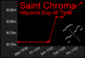 Total Graph of Saint Chroma