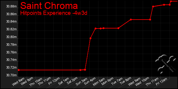 Last 31 Days Graph of Saint Chroma