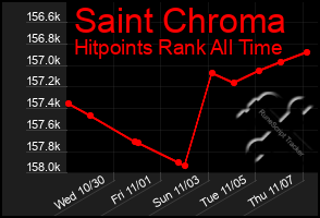 Total Graph of Saint Chroma