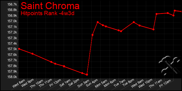 Last 31 Days Graph of Saint Chroma