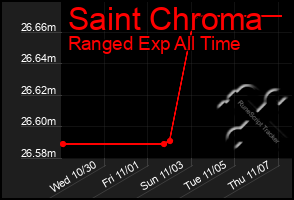 Total Graph of Saint Chroma