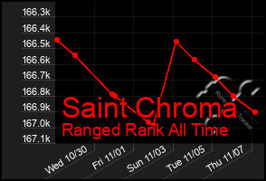 Total Graph of Saint Chroma