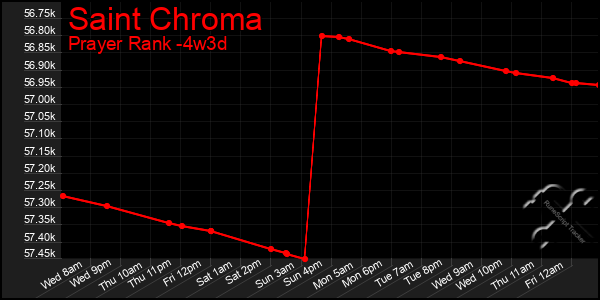 Last 31 Days Graph of Saint Chroma