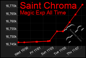 Total Graph of Saint Chroma