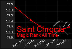 Total Graph of Saint Chroma