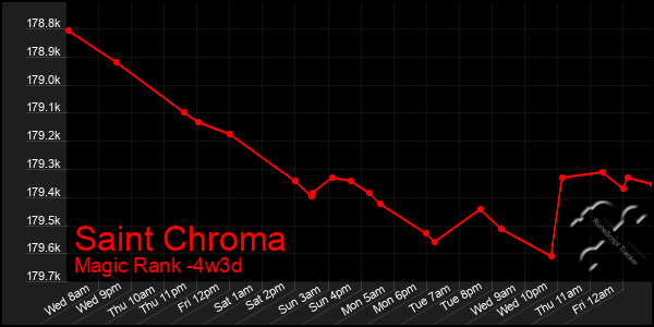 Last 31 Days Graph of Saint Chroma