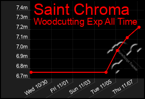 Total Graph of Saint Chroma