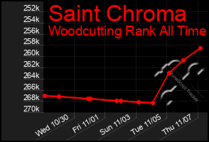 Total Graph of Saint Chroma