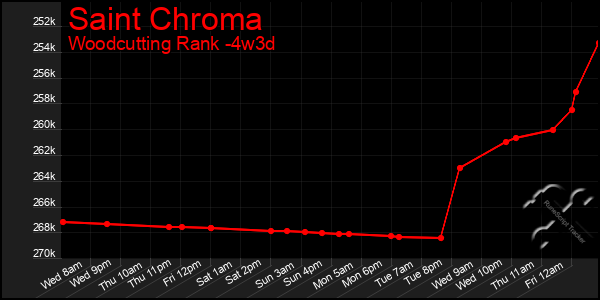 Last 31 Days Graph of Saint Chroma