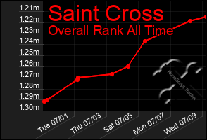 Total Graph of Saint Cross