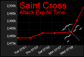 Total Graph of Saint Cross