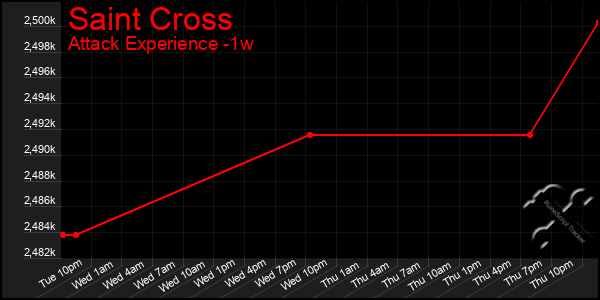 Last 7 Days Graph of Saint Cross