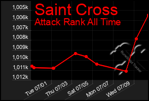 Total Graph of Saint Cross