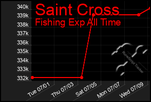 Total Graph of Saint Cross