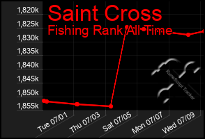 Total Graph of Saint Cross