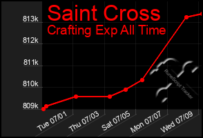 Total Graph of Saint Cross