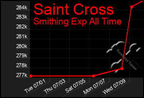 Total Graph of Saint Cross