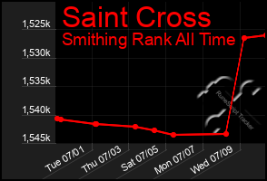 Total Graph of Saint Cross