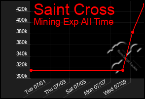Total Graph of Saint Cross