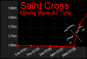 Total Graph of Saint Cross