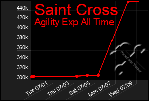 Total Graph of Saint Cross