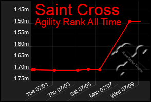 Total Graph of Saint Cross