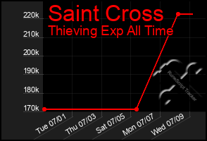Total Graph of Saint Cross