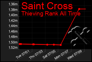 Total Graph of Saint Cross