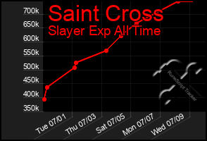 Total Graph of Saint Cross