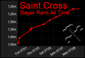 Total Graph of Saint Cross