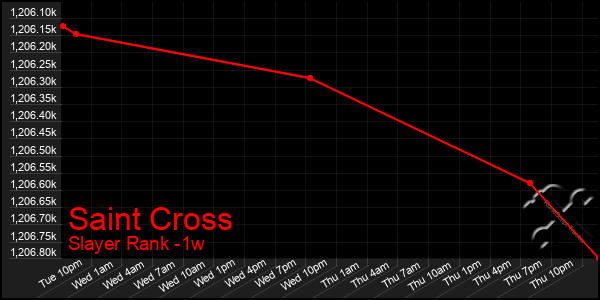 Last 7 Days Graph of Saint Cross
