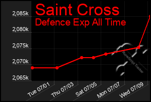 Total Graph of Saint Cross