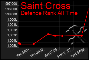 Total Graph of Saint Cross