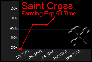 Total Graph of Saint Cross