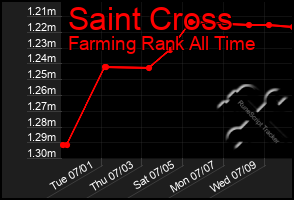 Total Graph of Saint Cross