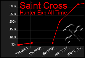 Total Graph of Saint Cross