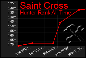 Total Graph of Saint Cross