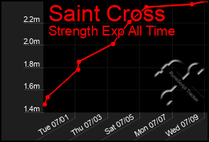 Total Graph of Saint Cross