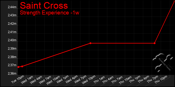Last 7 Days Graph of Saint Cross